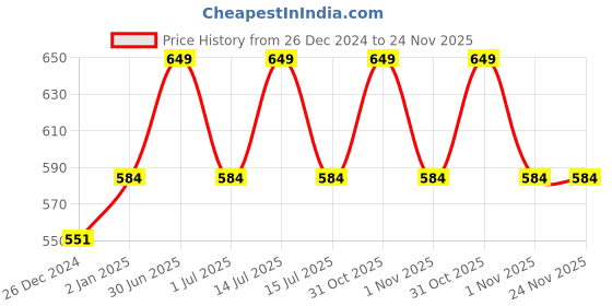 myntra.com RVK Unisex Grey Solid Sweater rvk Price History Graph from 26 Dec 2024 to 23 Nov 2025