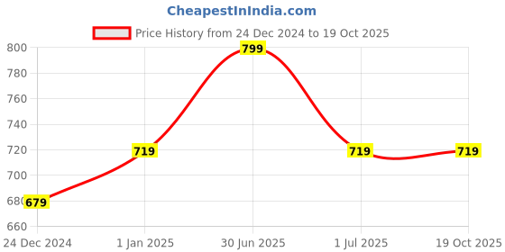 myntra.com RVK Unisex Grey Solid Sweater rvk Price History Graph from 24 Dec 2024 to 17 Oct 2025