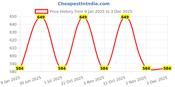 myntra.com RVK Unisex Kids Pullover rvk Price History Graph from 9 Jan 2025 to 2 Dec 2025