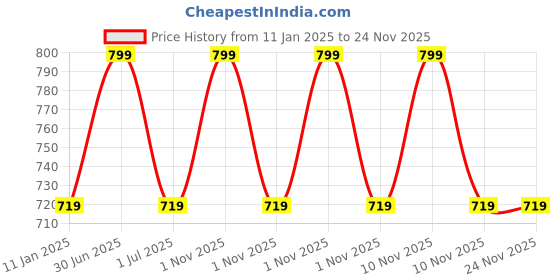 myntra.com RVK Unisex Kids Pullover rvk Price History Graph from 11 Jan 2025 to 24 Nov 2025