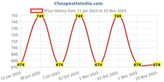myntra.com RVK Unisex Kids Pullover rvk Price History Graph from 11 Jan 2025 to 24 Nov 2025