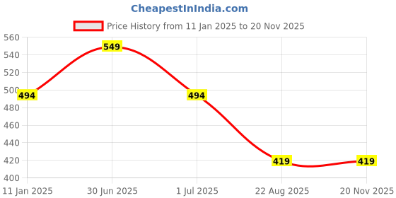 myntra.com RVK Unisex Kids Pullover rvk Price History Graph from 11 Jan 2025 to 19 Nov 2025