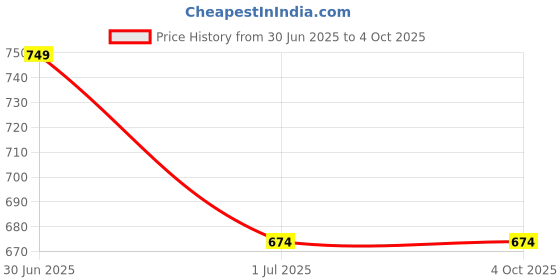 myntra.com RVK Unisex Kids Pullover rvk Price History Graph from 30 Jun 2025 to 4 Oct 2025