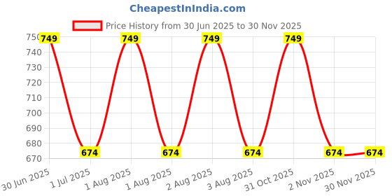 myntra.com RVK Unisex Kids Pullover rvk Price History Graph from 30 Jun 2025 to 29 Nov 2025
