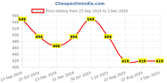 myntra.com RVK Unisex Maroon Solid Sweater rvk Price History Graph from 23 Sep 2024 to 3 Dec 2025