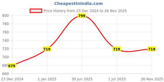 myntra.com RVK Unisex Maroon Solid Sweater rvk Price History Graph from 23 Dec 2024 to 25 Nov 2025