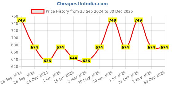 myntra.com RVK Unisex Navy Blue Solid Acrylic Sweater rvk Price History Graph from 23 Sep 2024 to 30 Dec 2025