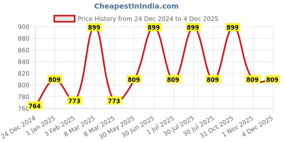 myntra.com RVK Unisex Off-White Solid Sweater rvk Price History Graph from 24 Dec 2024 to 2 Dec 2025