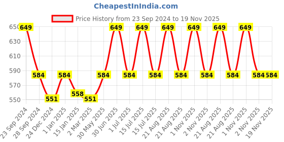 myntra.com RVK Unisex Off-White Solid Sweater rvk Price History Graph from 23 Sep 2024 to 19 Nov 2025