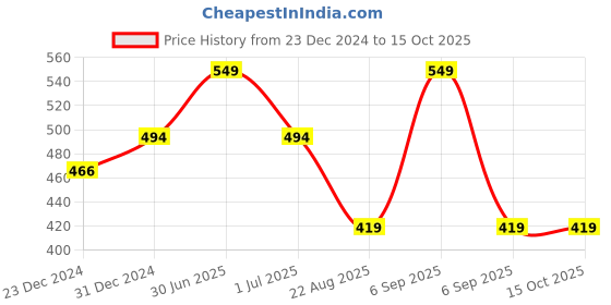 myntra.com RVK Unisex Red Solid Acrylic Sweater rvk Price History Graph from 23 Dec 2024 to 15 Oct 2025