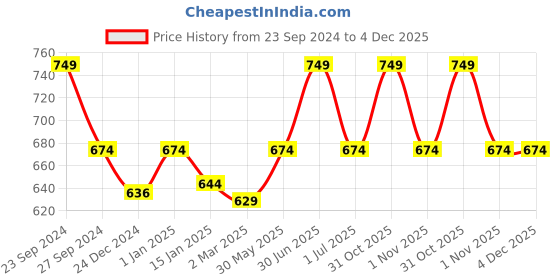 myntra.com RVK Unisex White Solid Acrylic Sweater rvk Price History Graph from 23 Sep 2024 to 4 Dec 2025