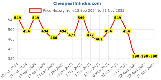 myntra.com RVK Unisex White Solid Sweater rvk Price History Graph from 18 Sep 2024 to 20 Nov 2025
