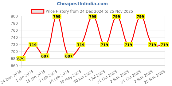myntra.com RVK Unisex White Solid Sweater rvk Price History Graph from 24 Dec 2024 to 24 Nov 2025
