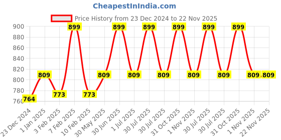 myntra.com RVK Unisex White Solid Sweater rvk Price History Graph from 23 Dec 2024 to 22 Nov 2025