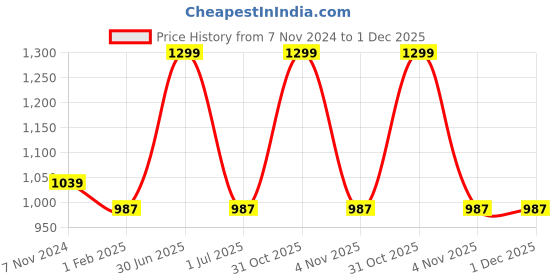 myntra.com RVK Women Plus Size Black Ribbed Pullover rvk Price History Graph from 7 Nov 2024 to 30 Nov 2025