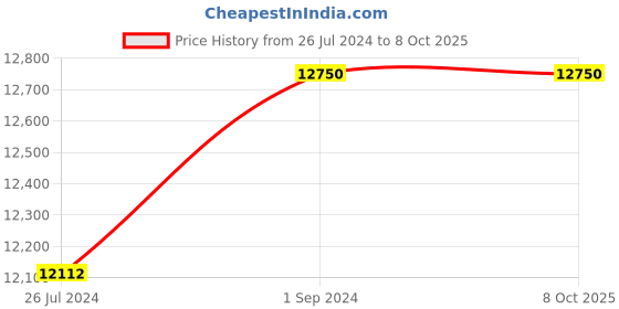 myntra.com R.Y by Rishi and Vibhuti Conversational Printed Oversized Single-Breasted Blazer r.y by rishi and vibhuti Price History Graph from 26 Jul 2024 to 7 Oct 2025