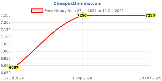 myntra.com R.Y by Rishi and Vibhuti Printed Fringes Wrap Maxi Skirt r.y by rishi and vibhuti Price History Graph from 27 Jul 2024 to 18 Oct 2025