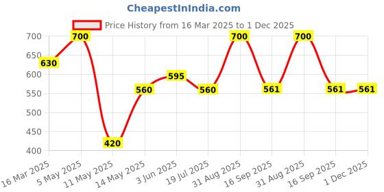 myntra.com Rya Living Pink Abstract Square Cushion Covers rya living Price History Graph from 16 Mar 2025 to 30 Nov 2025