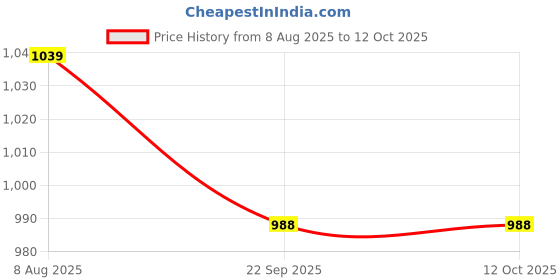 myntra.com RYKO Men Formal Loafers ryko Price History Graph from 8 Aug 2025 to 12 Oct 2025