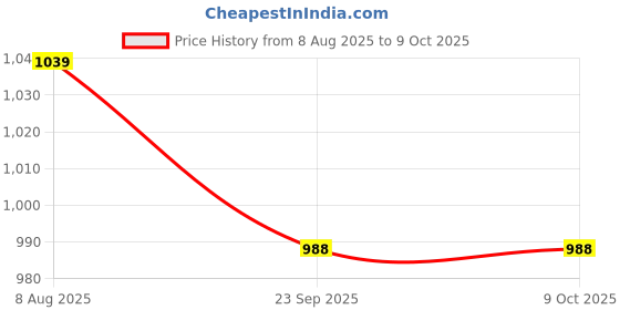 myntra.com RYKO Men Formal Slip-Ons ryko Price History Graph from 8 Aug 2025 to 9 Oct 2025
