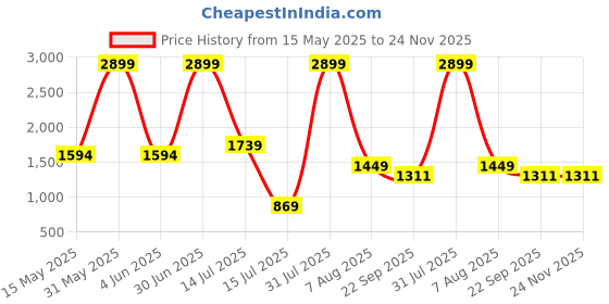 myntra.com RYKO Unisex High-Top Core ryko Price History Graph from 15 May 2025 to 23 Nov 2025