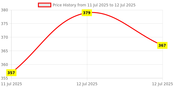 myntra.com RYLLZ ESSENTIALS 10% Vitamin C Face Serum - 30 ml ryllz essentials Price History Graph from 11 Jul 2025 to 12 Jul 2025