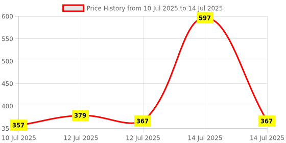 myntra.com RYLLZ ESSENTIALS 24K Kumkamdi Face Elixir - 30 ml ryllz essentials Price History Graph from 10 Jul 2025 to 14 Jul 2025