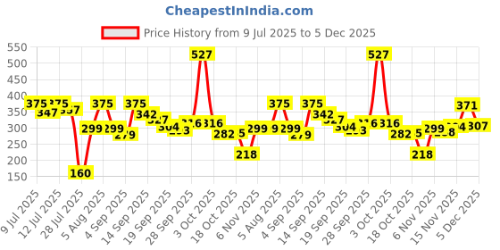 myntra.com RYLLZ ESSENTIALS 24K Kumkumadi Night Cream With Saffron - 50 ml ryllz essentials Price History Graph from 9 Jul 2025 to 5 Dec 2025