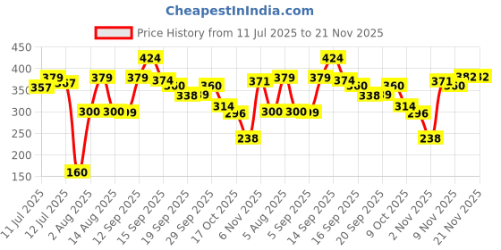 myntra.com RYLLZ ESSENTIALS 25% AHA + 2% BHA + 5% PHA Peeling Face Serum - 30ml ryllz essentials Price History Graph from 11 Jul 2025 to 20 Nov 2025