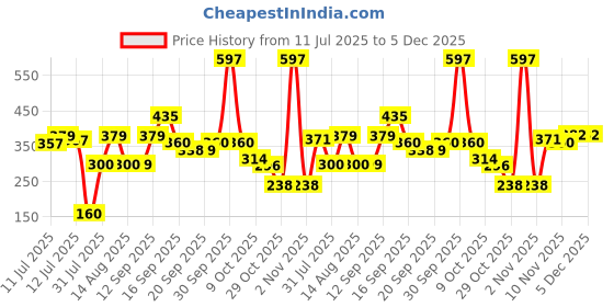 myntra.com RYLLZ ESSENTIALS 2% Hyaluronic Acid Face Serum - 30 ml ryllz essentials Price History Graph from 11 Jul 2025 to 5 Dec 2025