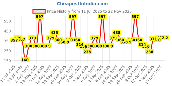 myntra.com RYLLZ ESSENTIALS Anti - Acne Face Serum - 30ml ryllz essentials Price History Graph from 11 Jul 2025 to 22 Nov 2025