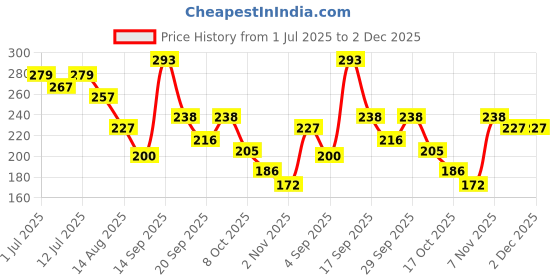 myntra.com RYLLZ ESSENTIALS Berry Burst Lip Sleeping Mask - 10 ml ryllz essentials Price History Graph from 1 Jul 2025 to 2 Dec 2025