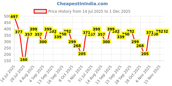 myntra.com RYLLZ ESSENTIALS British Rose Body Scrub & Polisher - 200 ml ryllz essentials Price History Graph from 14 Jul 2025 to 30 Nov 2025