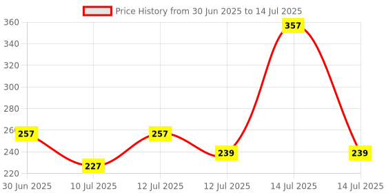 myntra.com RYLLZ ESSENTIALS Cocoa Lip Balm With SPF 50 PA+++ - 5 g ryllz essentials Price History Graph from 30 Jun 2025 to 14 Jul 2025