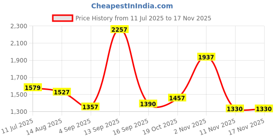 myntra.com RYLLZ ESSENTIALS Grey Glossy Electric Aroma Diffuser ryllz essentials Price History Graph from 11 Jul 2025 to 16 Nov 2025