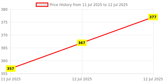 myntra.com RYLLZ ESSENTIALS Honey Malai Body Butter With Shea & Cocoa Butter - 200 ml ryllz essentials Price History Graph from 11 Jul 2025 to 12 Jul 2025