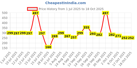 myntra.com RYLLZ ESSENTIALS Kumkumadi Face Wash - 100 ml ryllz essentials Price History Graph from 1 Jul 2025 to 17 Oct 2025