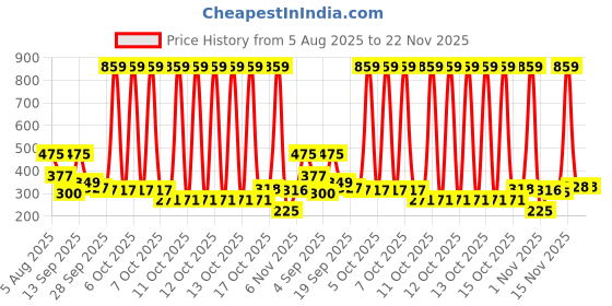 myntra.com RYLLZ ESSENTIALS Natural Avocado Carrier Oil - 100 ml ryllz essentials Price History Graph from 5 Aug 2025 to 21 Nov 2025