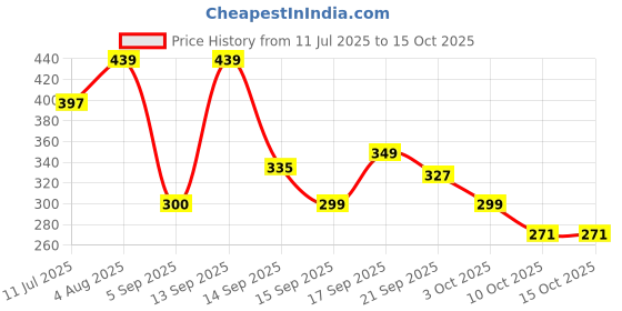 myntra.com RYLLZ ESSENTIALS Natural Grapeseed Carrier Oil - 100 ml ryllz essentials Price History Graph from 11 Jul 2025 to 15 Oct 2025