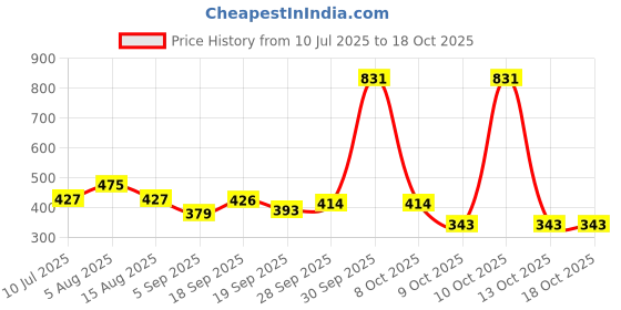 myntra.com RYLLZ ESSENTIALS Natural Jasmine Essential Oil - 30 ml ryllz essentials Price History Graph from 10 Jul 2025 to 18 Oct 2025