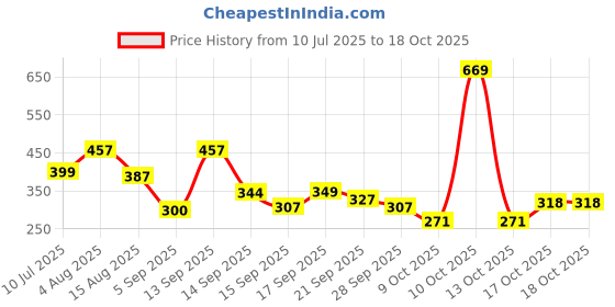 myntra.com RYLLZ ESSENTIALS Natural Pomegranate Carrier Oil - 100 ml ryllz essentials Price History Graph from 10 Jul 2025 to 17 Oct 2025
