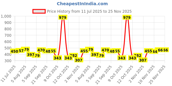 myntra.com RYLLZ ESSENTIALS Natural Rosehip Carrier Oil - 100 ml ryllz essentials Price History Graph from 11 Jul 2025 to 24 Nov 2025