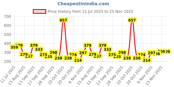 myntra.com RYLLZ ESSENTIALS Natural Tea Tree Essential Oil - 30 ml ryllz essentials Price History Graph from 11 Jul 2025 to 24 Nov 2025