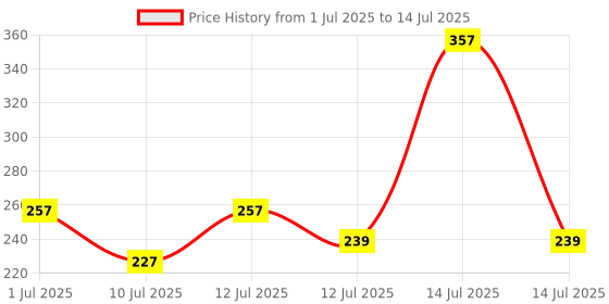 myntra.com RYLLZ ESSENTIALS Peach Lip Balm With SPF50 PA+++ - 5 g ryllz essentials Price History Graph from 1 Jul 2025 to 14 Jul 2025