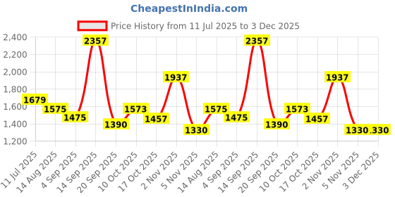 myntra.com RYLLZ ESSENTIALS Pink Glossy Electric Aroma Diffuser ryllz essentials Price History Graph from 11 Jul 2025 to 2 Dec 2025