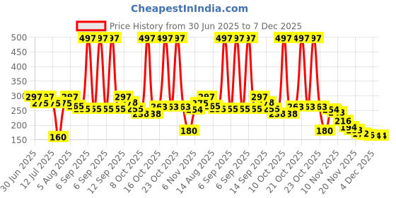 myntra.com RYLLZ ESSENTIALS Pure Mogra Water Face Mist & Toner- 100 ml ryllz essentials Price History Graph from 30 Jun 2025 to 6 Dec 2025