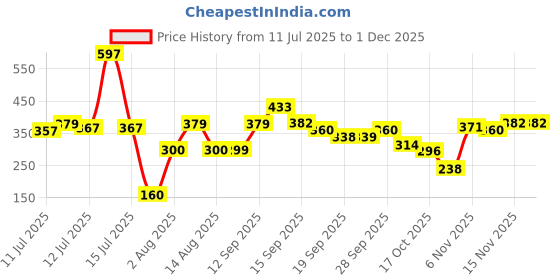 myntra.com RYLLZ ESSENTIALS Retinol 0.6% Anti Aging Night Serum - 30 ml ryllz essentials Price History Graph from 11 Jul 2025 to 30 Nov 2025