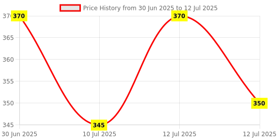myntra.com RYLLZ ESSENTIALS Rice Water Face Mask With Kaolin Clay & Niacinamide - 100 ml ryllz essentials Price History Graph from 30 Jun 2025 to 12 Jul 2025