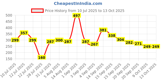 myntra.com RYLLZ ESSENTIALS Rice Water Face Scrub - 100 ml ryllz essentials Price History Graph from 10 Jul 2025 to 13 Oct 2025