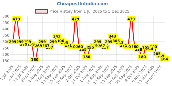 myntra.com RYLLZ ESSENTIALS Rice Water Face Wash - 100 ml ryllz essentials Price History Graph from 1 Jul 2025 to 5 Dec 2025